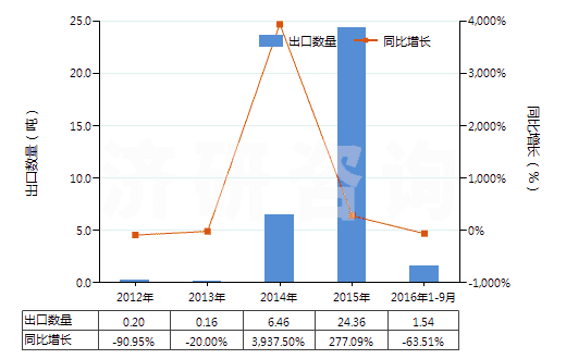 2012-2016年9月中國(guó)巴拉塔膠等及類似的天然樹(shù)膠(包括古塔波膠,糖膠樹(shù)膠等,膠乳外的初級(jí)形狀或板,片,帶)(HS40013000)出口量及增速統(tǒng)計(jì)